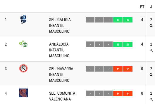Clasificación J02 Infantil masculina CESA 2025